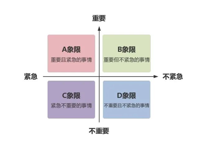 时辰办理的四个象限