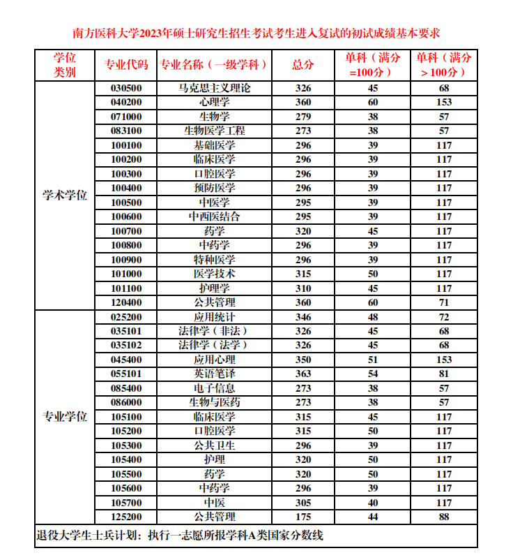 2024年南边医科大学研讨生分数线一览表（含2023年积年）