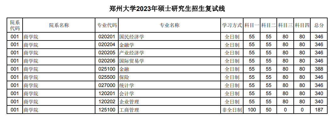 2024年郑州大学研讨生分数线一览表（含2023年积年）