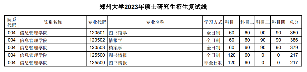 2024年郑州大学研讨生分数线一览表（含2023年积年）