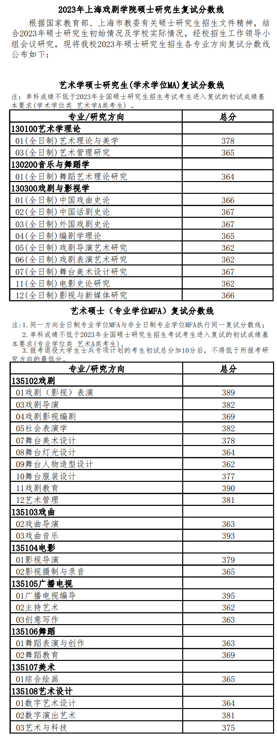2024年上海戏剧学院研讨生分数线一览表（含2023年积年）