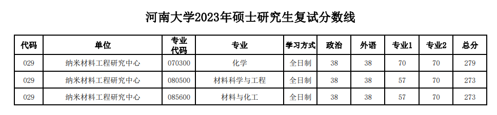2024年河南大学研讨生分数线一览表（含2023年积年）