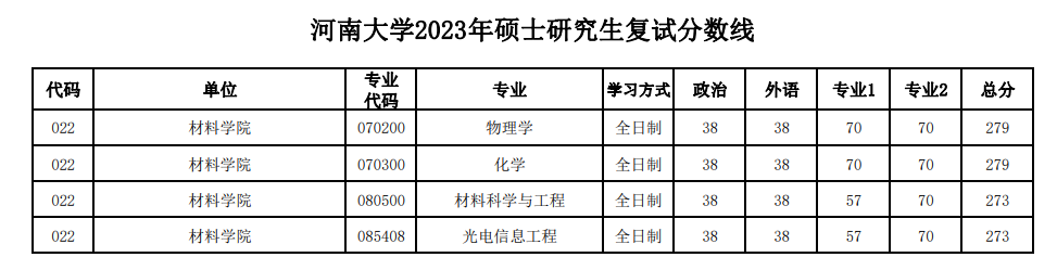 2024年河南大学研讨生分数线一览表（含2023年积年）