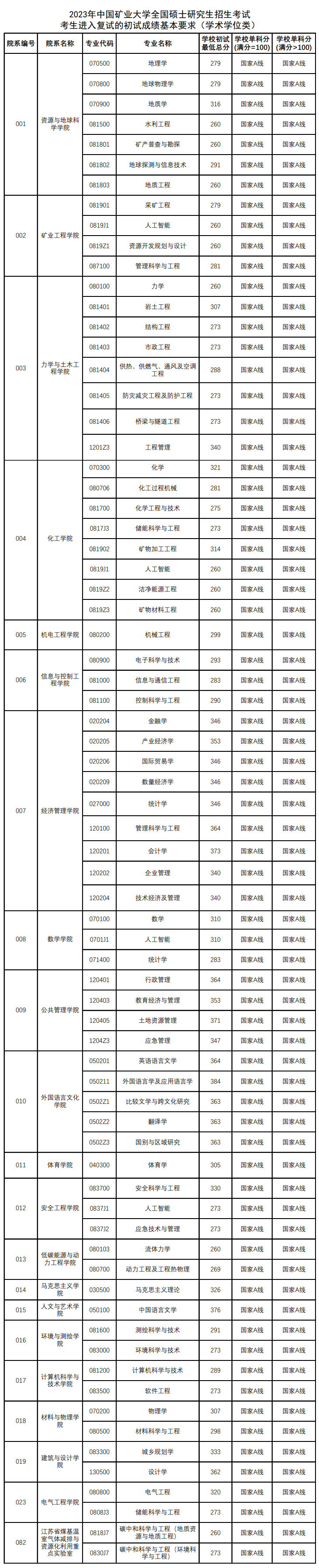 2024年中国矿业大学研讨生分数线一览表（含2023年积年）