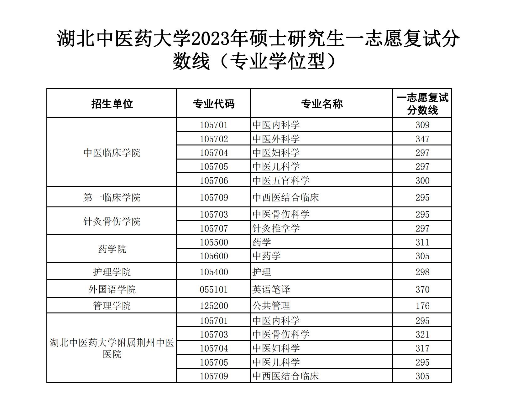 2024年湖北西医药大学研讨生分数线一览表（含2023年积年）