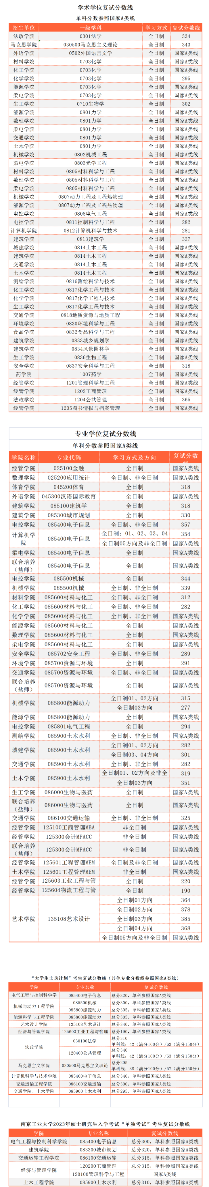2024年南京产业大学研讨生分数线一览表(含2023年积年)