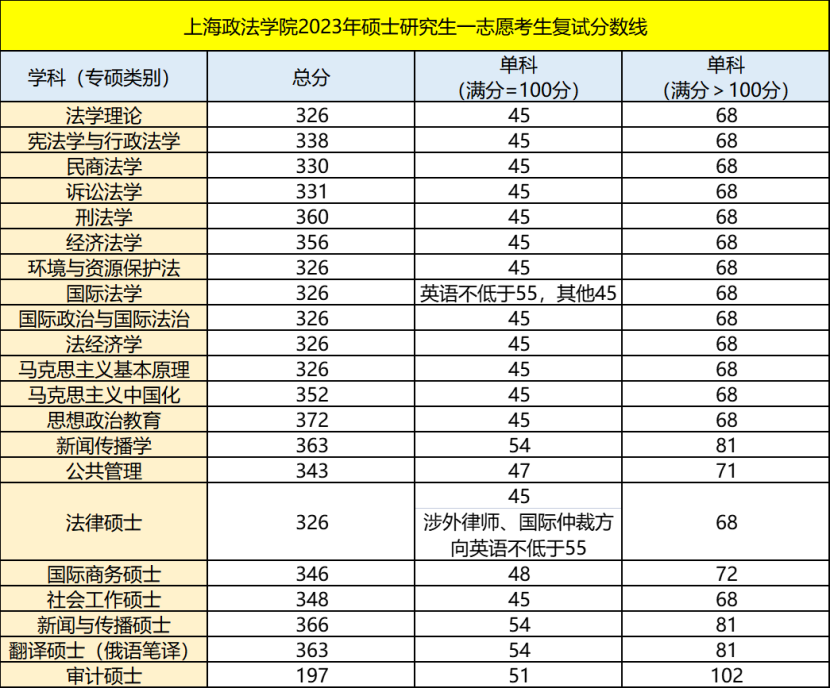 2024年上海政法学院研讨生分数线一览表（含2023年积年）
