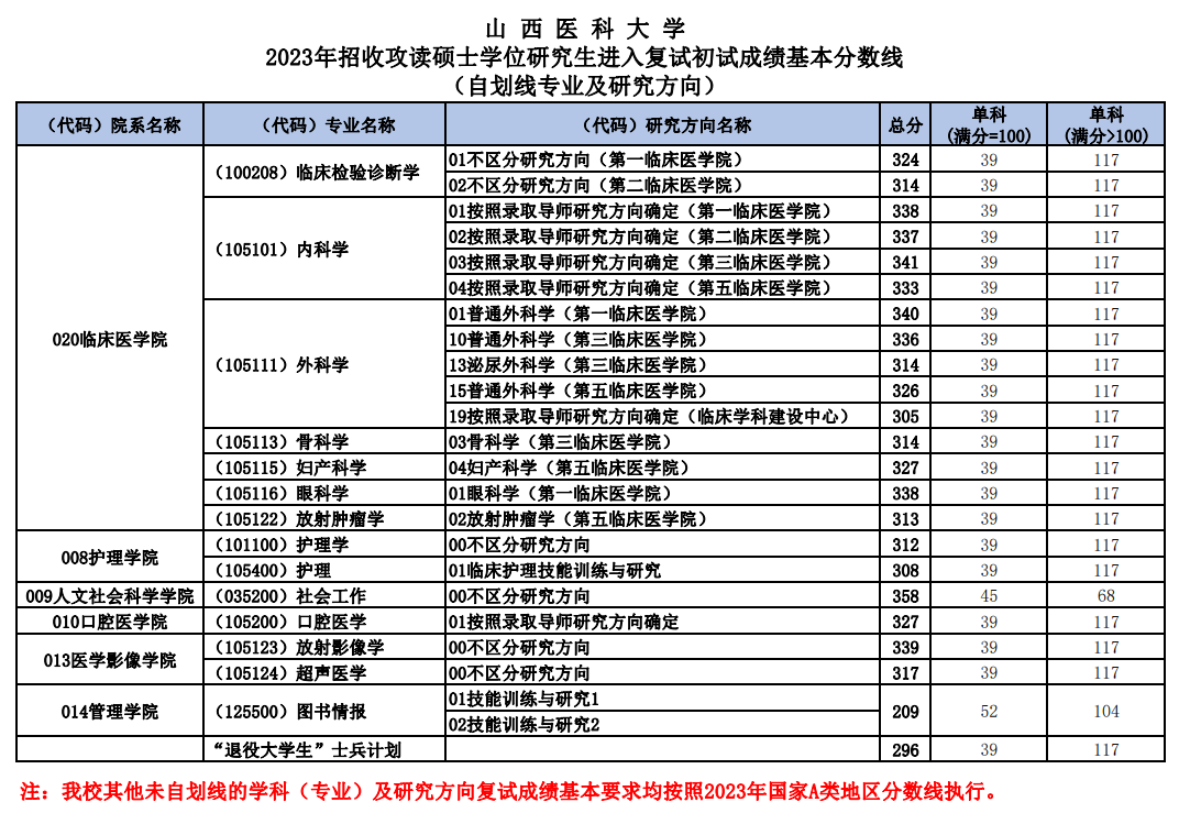 2024年山西医科大学研讨生分数线一览表(含2023年积年)