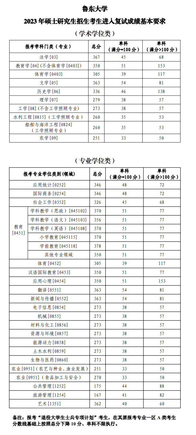 2024年鲁东大学研讨生分数线一览表（含2023年积年）