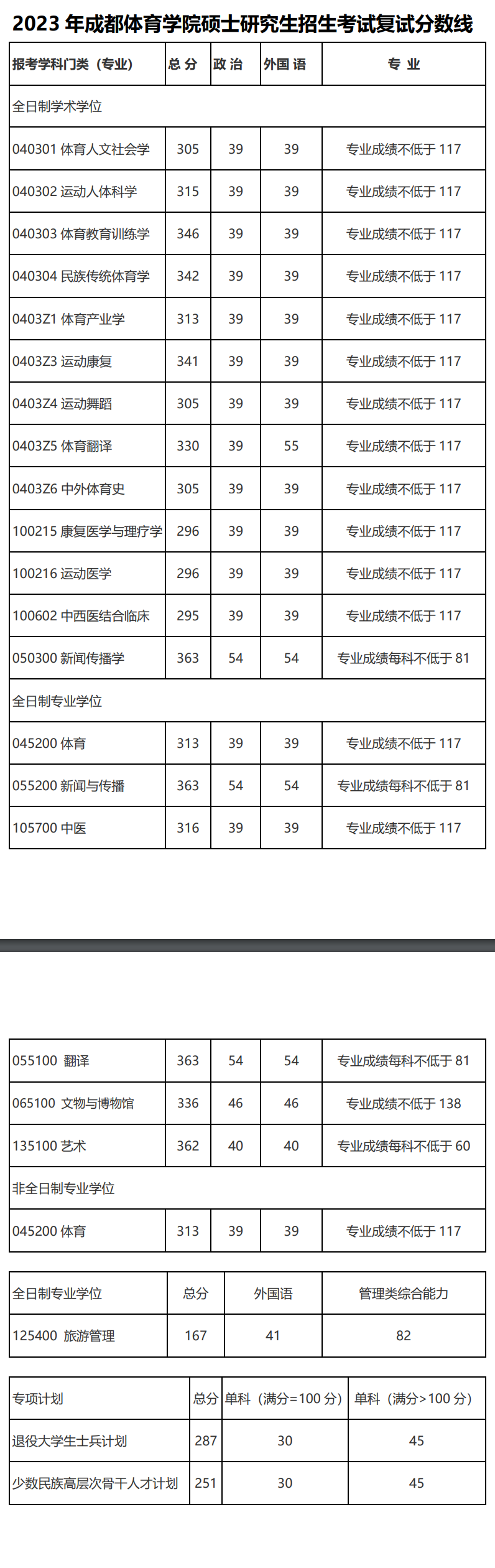 2024年成都体育学院研讨生分数线一览表(含2023年积年)
