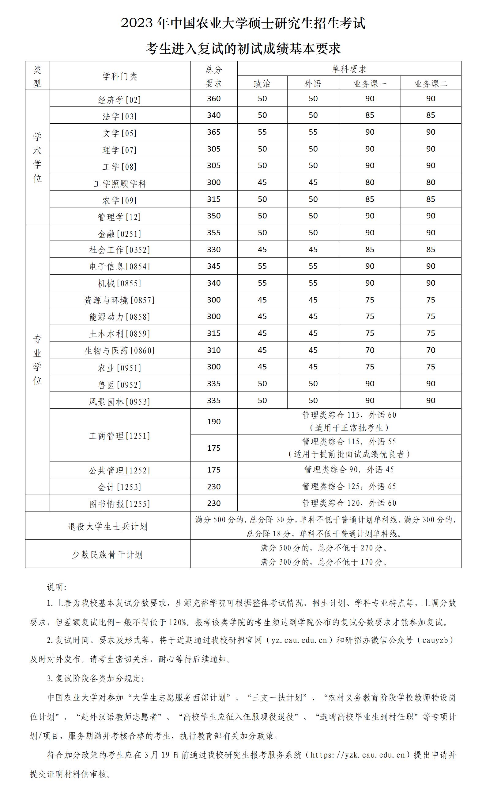 2024年中国农业大学研讨生分数线一览表(含2023年积年)