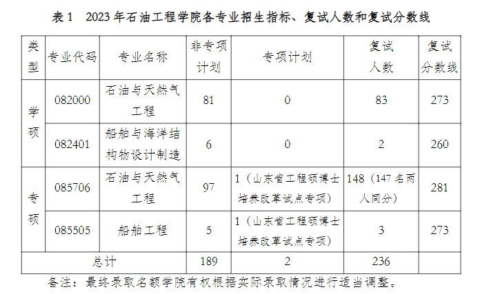 2024年中国煤油大学（华东）研讨生分数线一览表（含2023年积年）