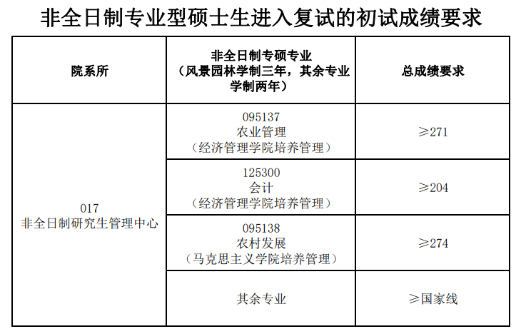 2024年安徽农业大学研讨生分数线一览表（含2023年积年）