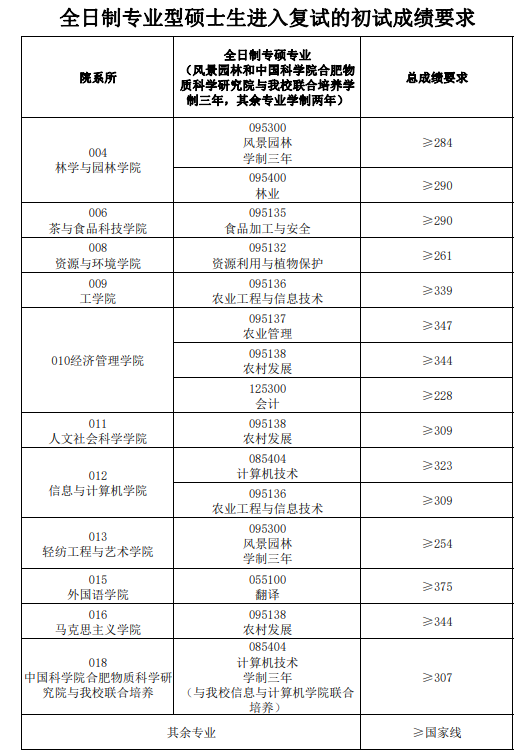 2024年安徽农业大学研讨生分数线一览表（含2023年积年）