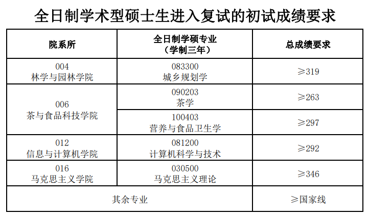 2024年安徽农业大学研讨生分数线一览表（含2023年积年）