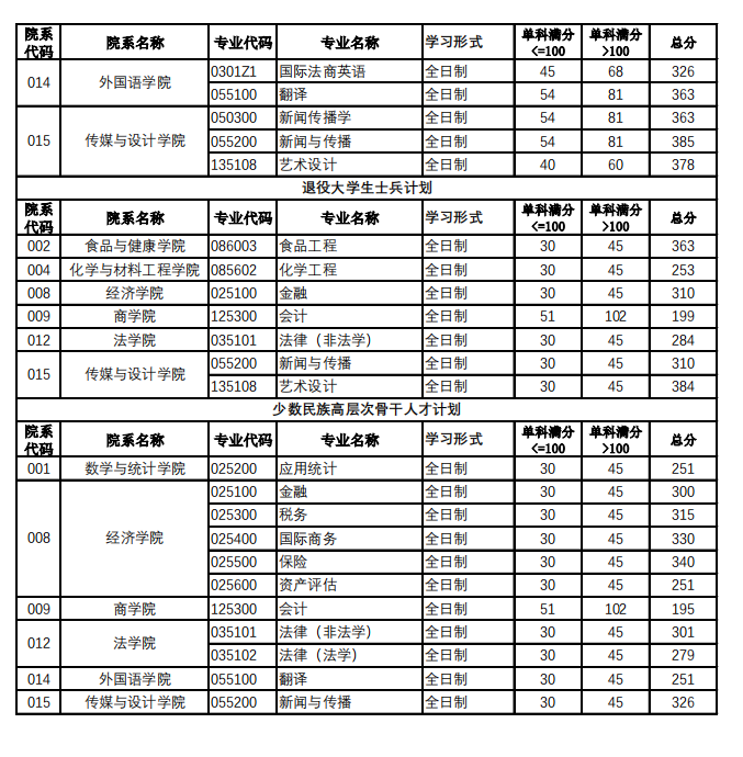 2024年北京工商大学研讨生分数线一览表（含2023年积年）
