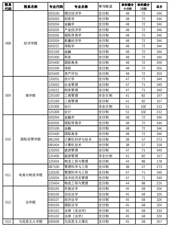 2024年北京工商大学研讨生分数线一览表（含2023年积年）