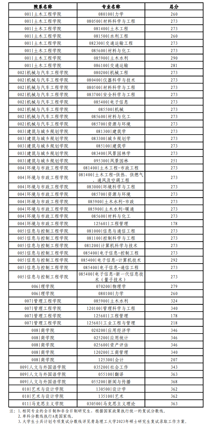 2024年轻岛理工大学研讨生分数线一览表(含2023年积年)