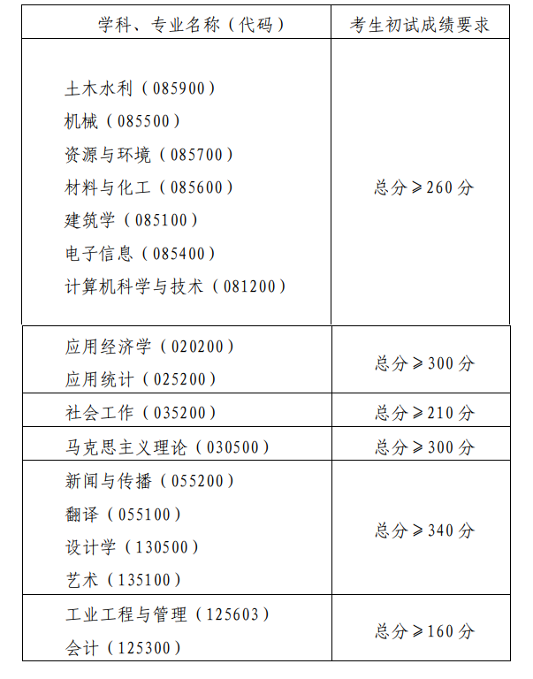 2024年轻岛理工大学研讨生分数线一览表(含2023年积年)