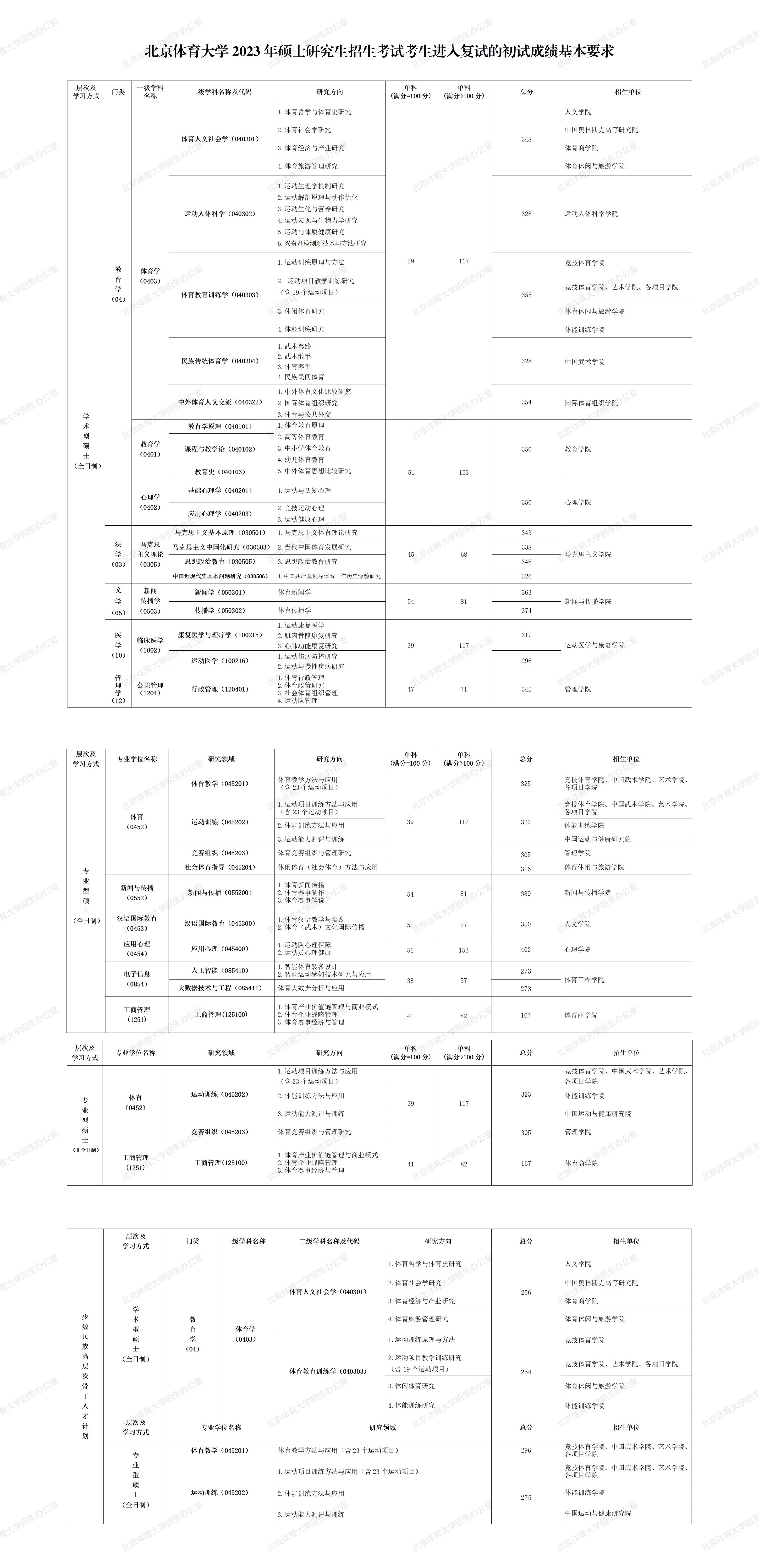 2024年北京体育大学研讨生分数线一览表（含2023年积年）