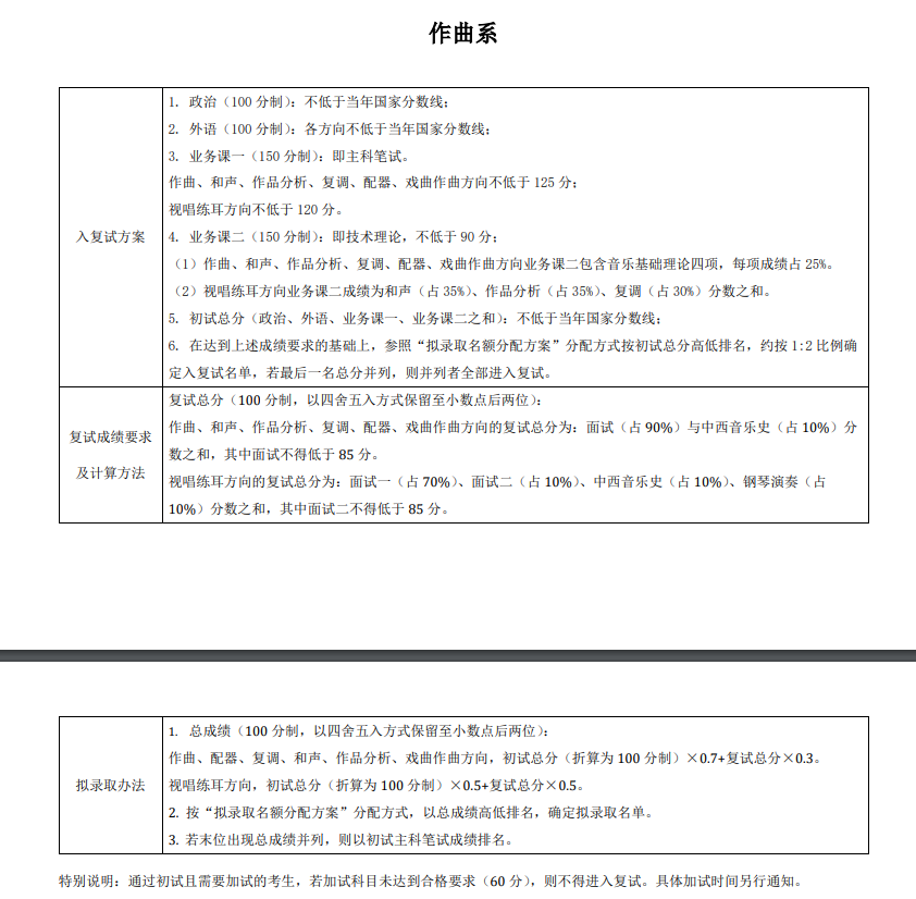 2024年中心音乐学院研讨生分数线一览表（含2023年积年）