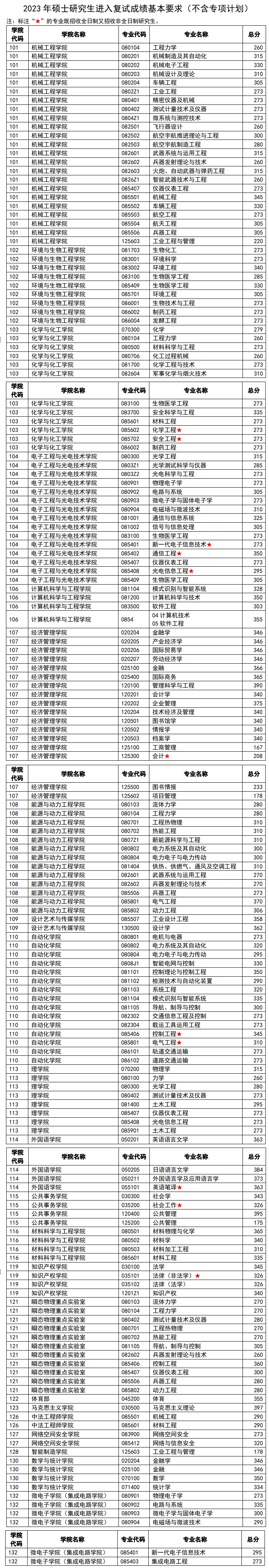 2024年南京理工大学研讨生分数线一览表（含2023年积年）