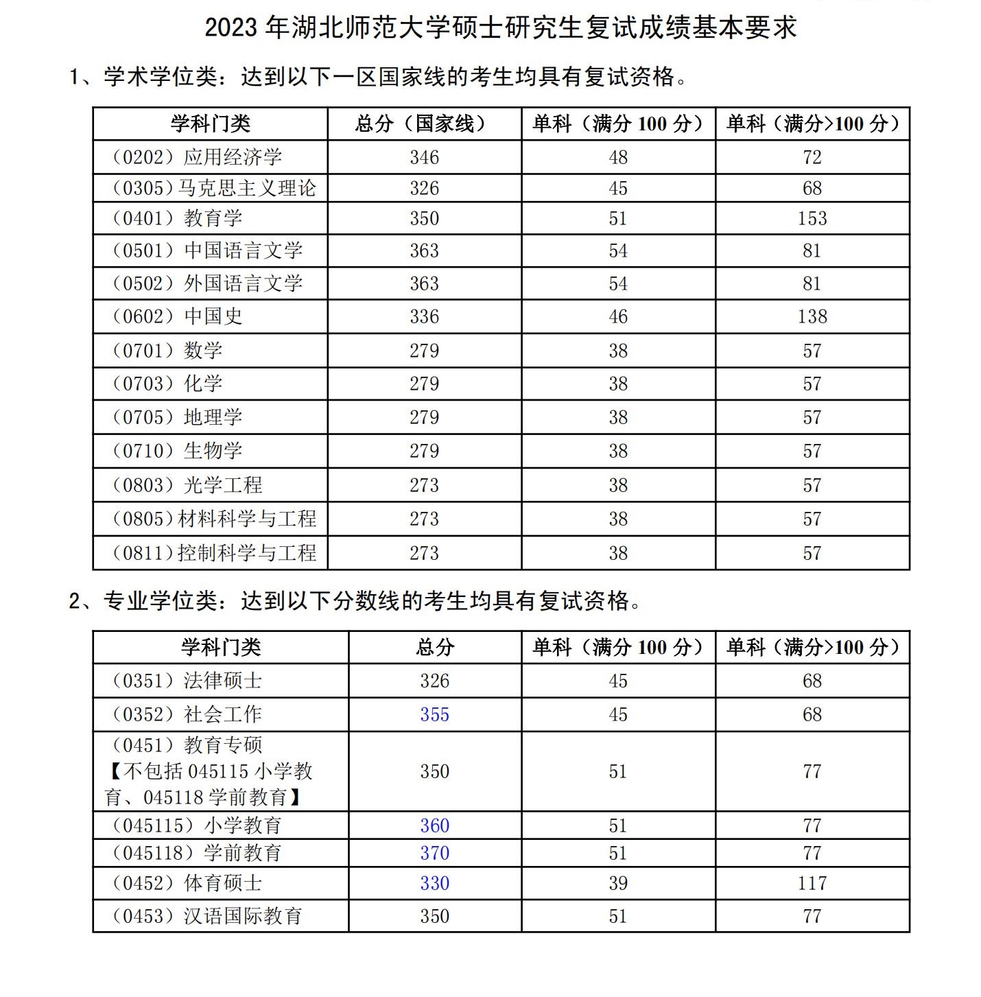 2024年湖北师范大学研讨生分数线一览表（含2023年积年）