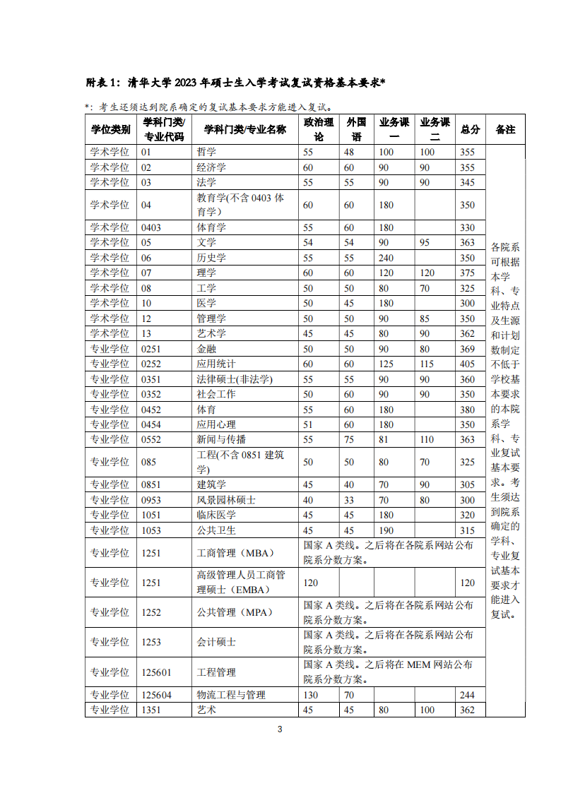 2024年清华大学研讨生分数线一览表（含2023年积年）