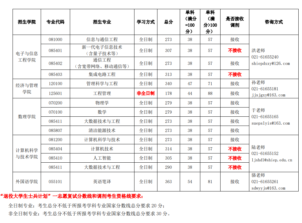 2024年上海电力大学研讨生分数线一览表（含2023年积年）