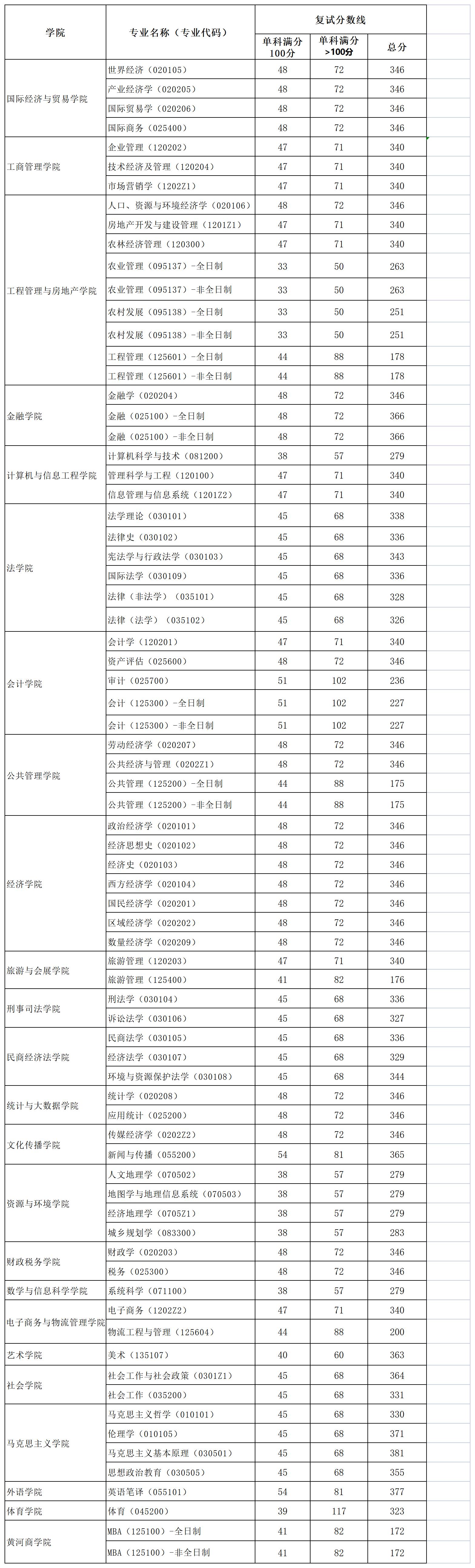 2024年河南财经政法大学研讨生分数线一览表（含2023年积年）