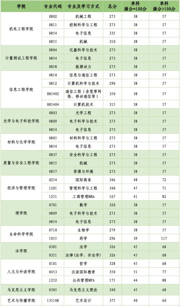 2024年中国计量大学研讨生分数线一览表(含2023年积年)