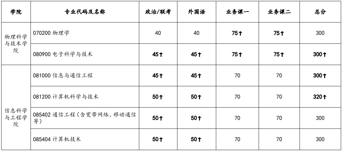 2024年兰州大学研讨生分数线一览表(含2023年积年)