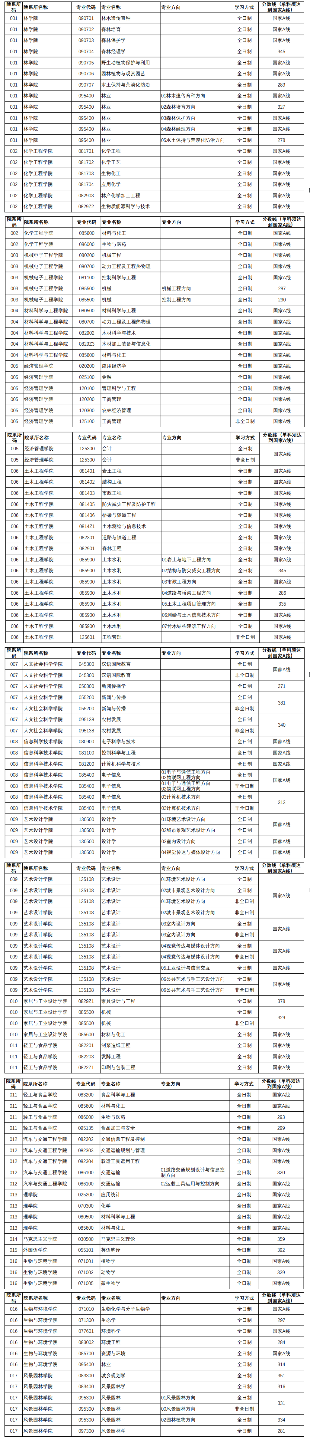 2024年南京林业大学研讨生分数线一览表(含2023年积年)
