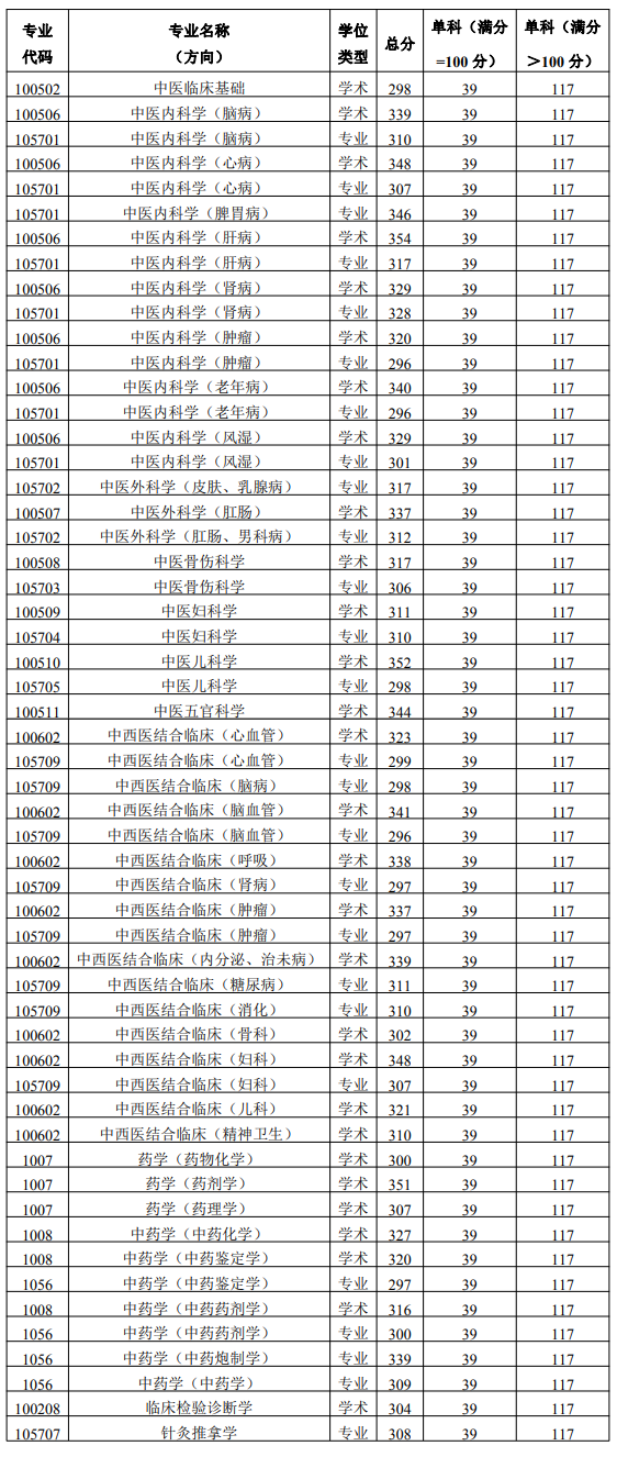 2024年陕西西医药大学研讨生分数线一览表（含2023年积年）