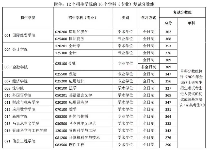 2024年南京财经大学研讨生分数线一览表(含2023年积年)