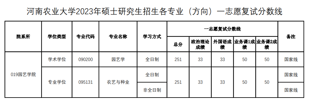 2024年河南农业大学研讨生分数线一览表（含2023年积年）