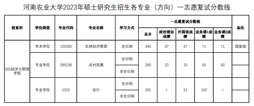 2024年河南农业大学研讨生分数线一览表（含2023年积年）