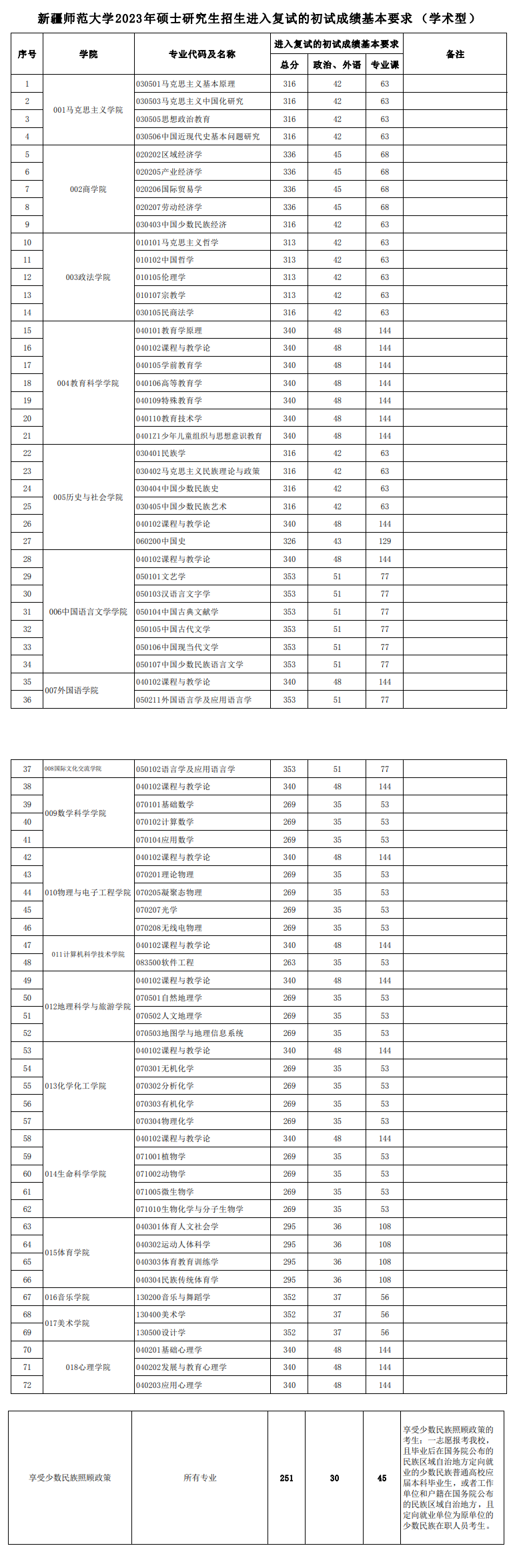 2024年新疆师范大学研讨生分数线一览表（含2023年积年）