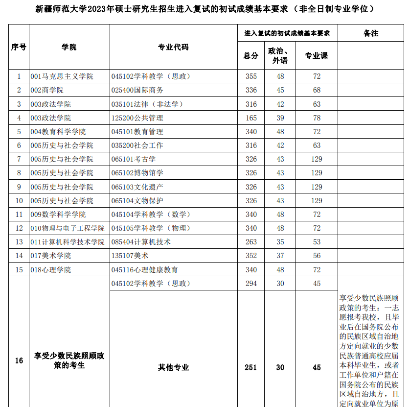 2024年新疆师范大学研讨生分数线一览表（含2023年积年）