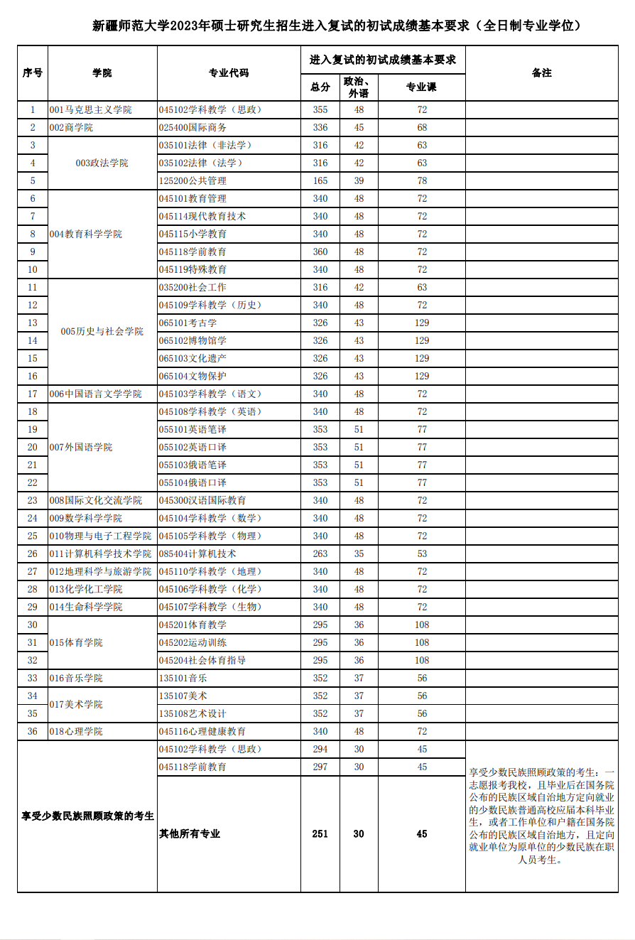 2024年新疆师范大学研讨生分数线一览表（含2023年积年）