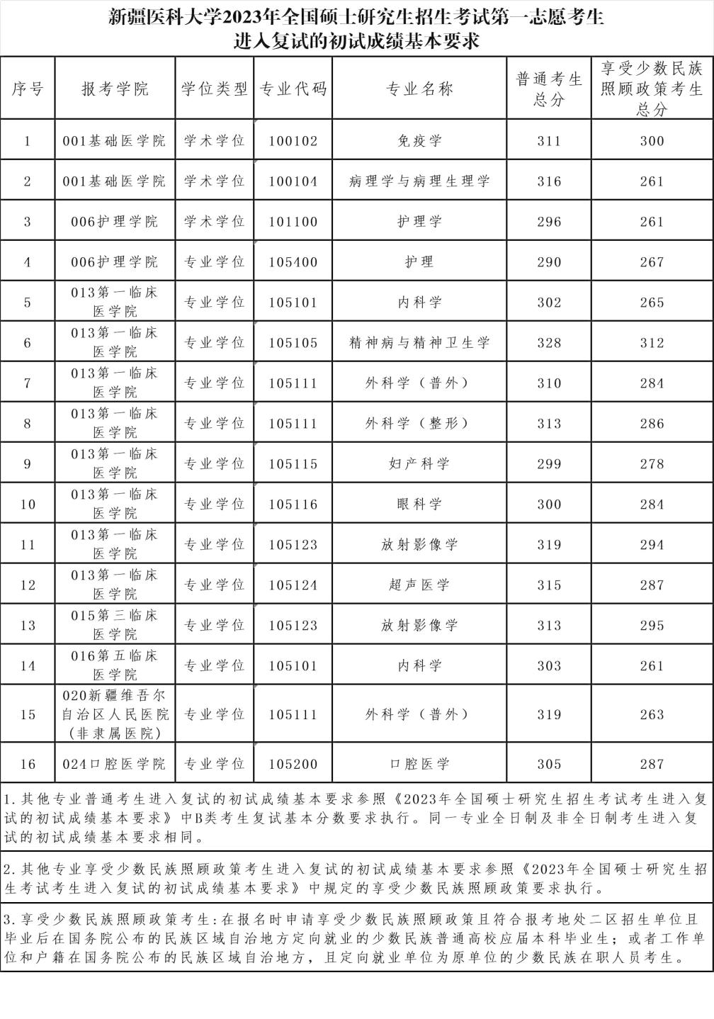 2024年新疆医科大学研讨生分数线一览表（含2023年积年）