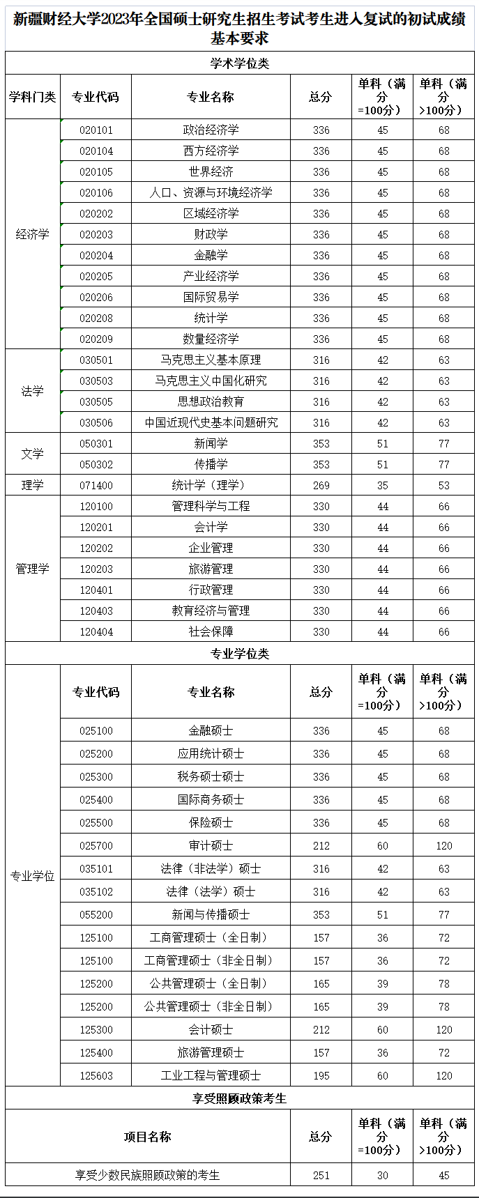 2024年新疆财经大学研讨生分数线一览表(含2023年积年)