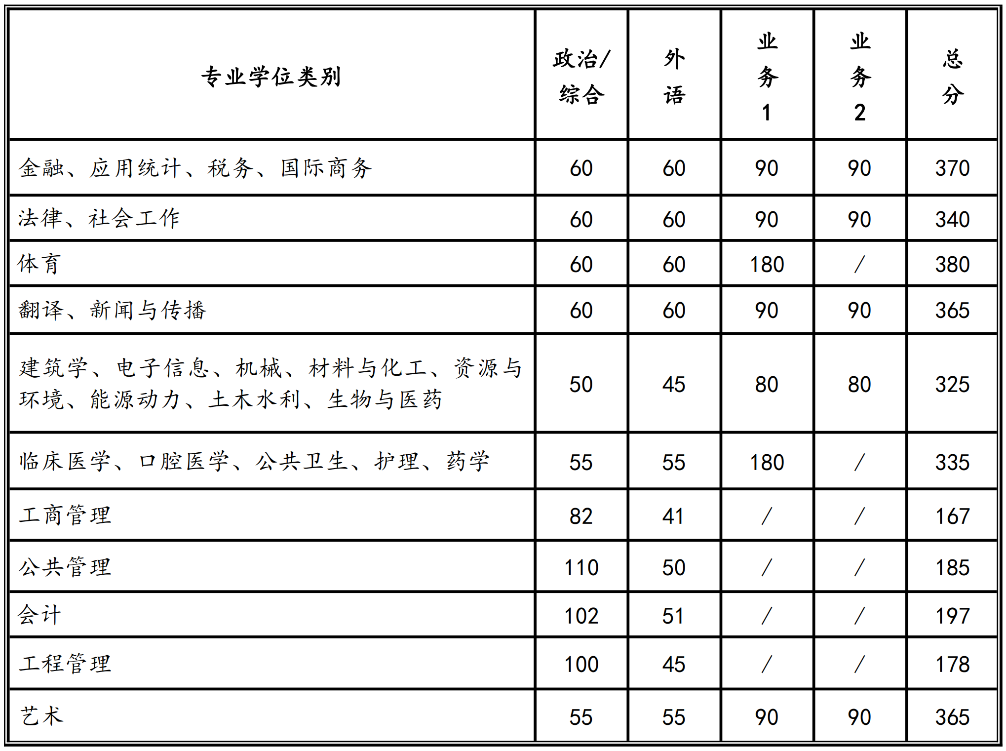 2024年西安交通大学研讨生分数线一览表（含2023年积年）