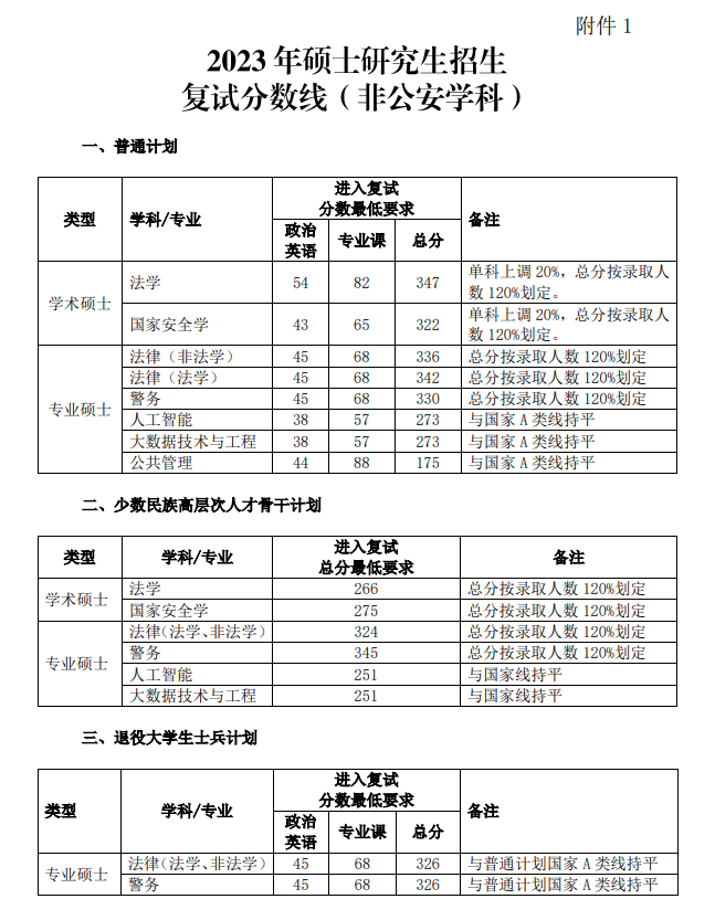 2024年中国国民公安大学研讨生分数线一览表（含2023年积年）