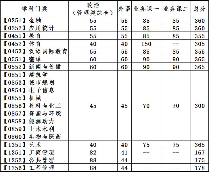 2024年大连理工大学研讨生分数线一览表（含2023年积年）