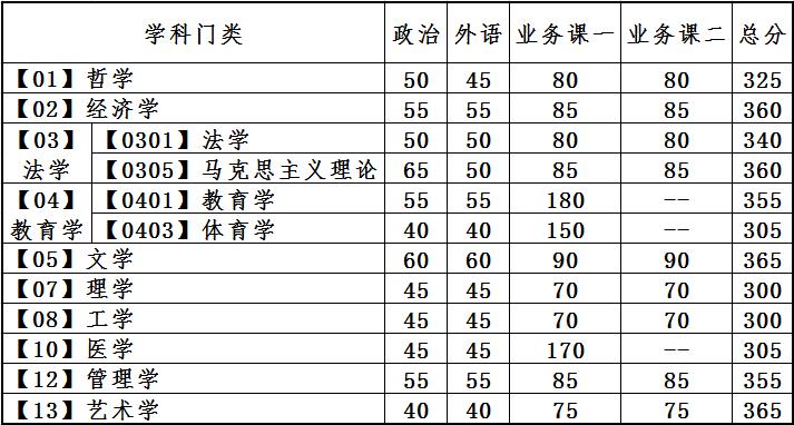 2024年大连理工大学研讨生分数线一览表（含2023年积年）