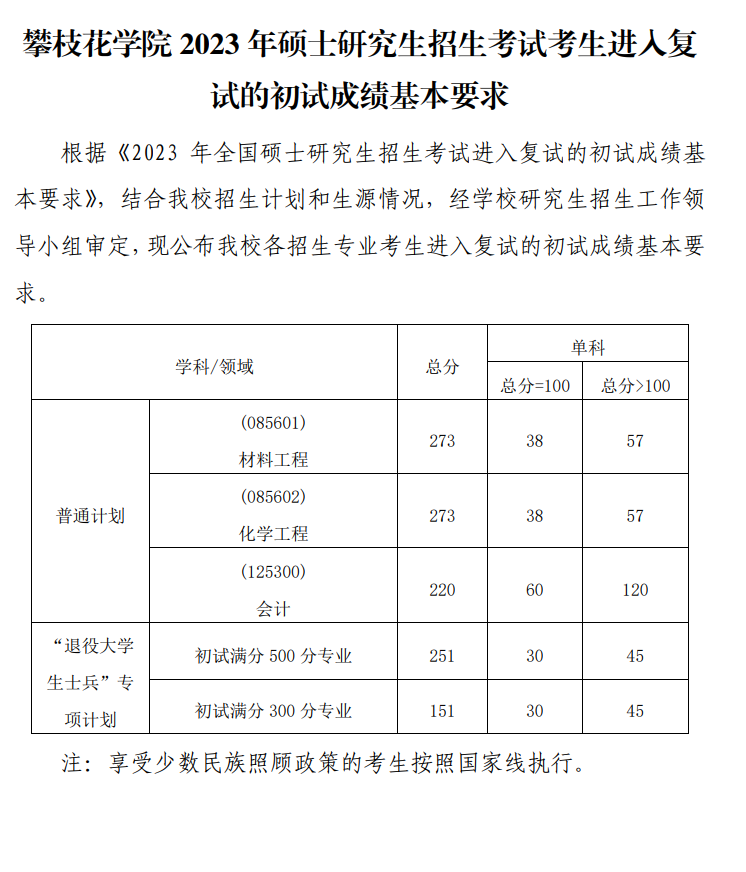 2024年攀枝花学院研讨生分数线一览表(含2023年积年)