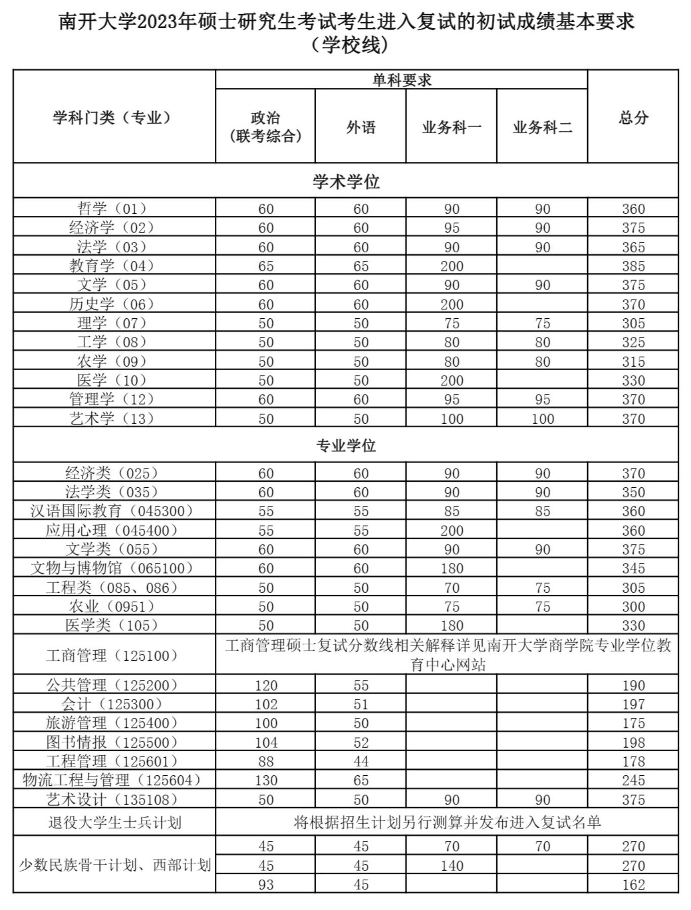 2024年南开大学研讨生分数线一览表（含2023年积年）