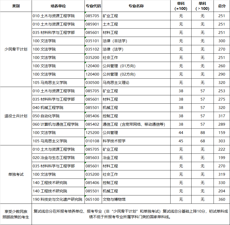 2024年北京科技大学研讨生分数线一览表（含2023年积年）