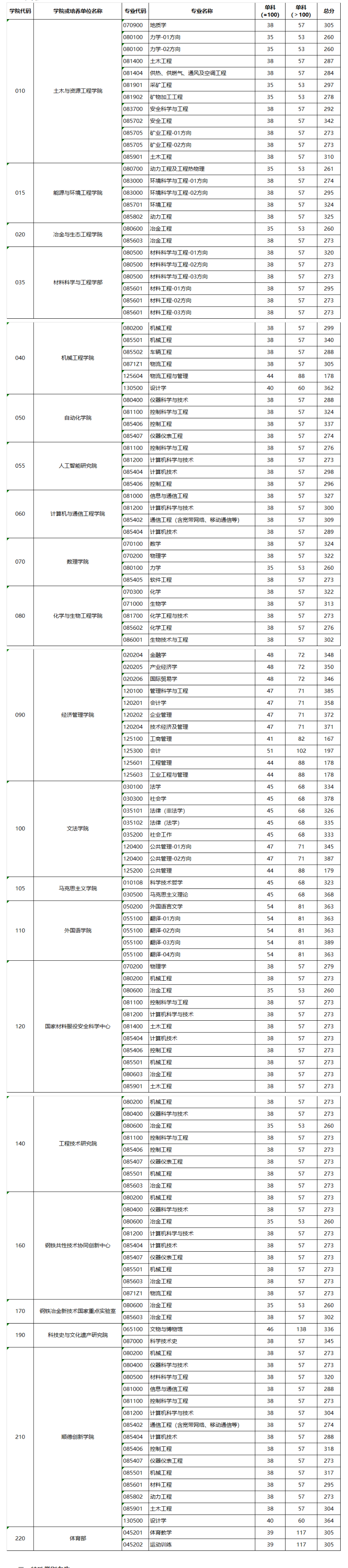 2024年北京科技大学研讨生分数线一览表（含2023年积年）